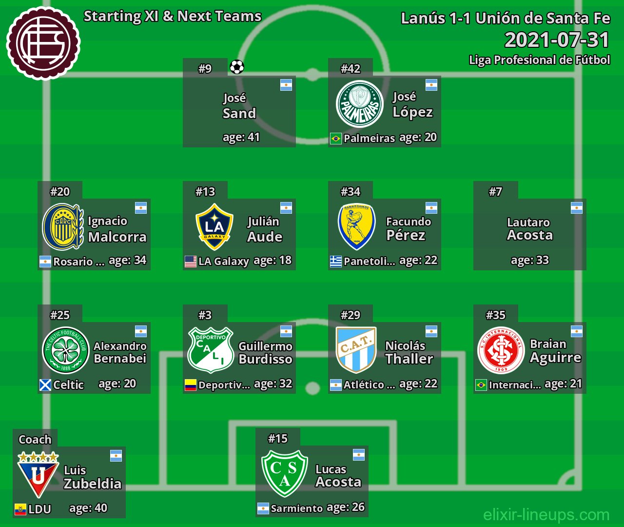 Lanús Starting XI & Next Teams 2021-07-31