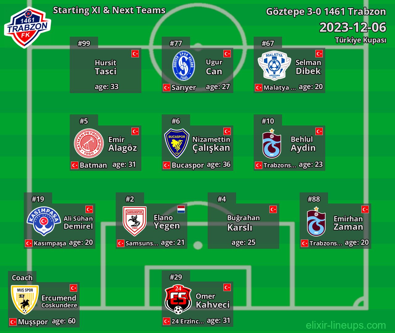 1461 Trabzon Starting XI & Next Teams 2023-12-06