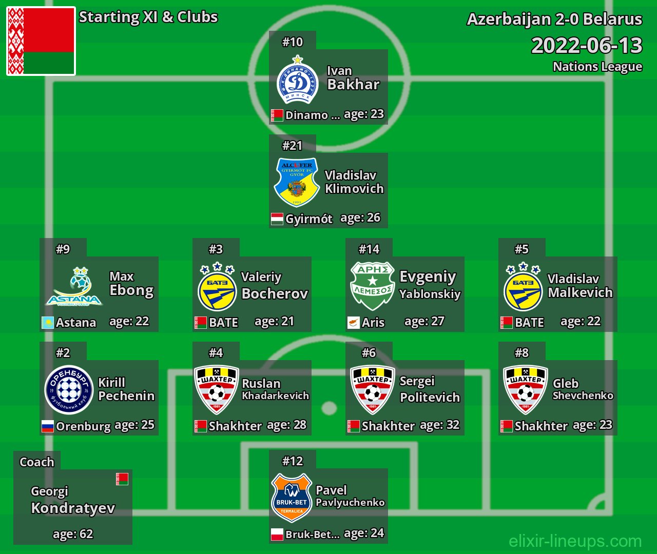 Belarus Starting XI 2022-06-13