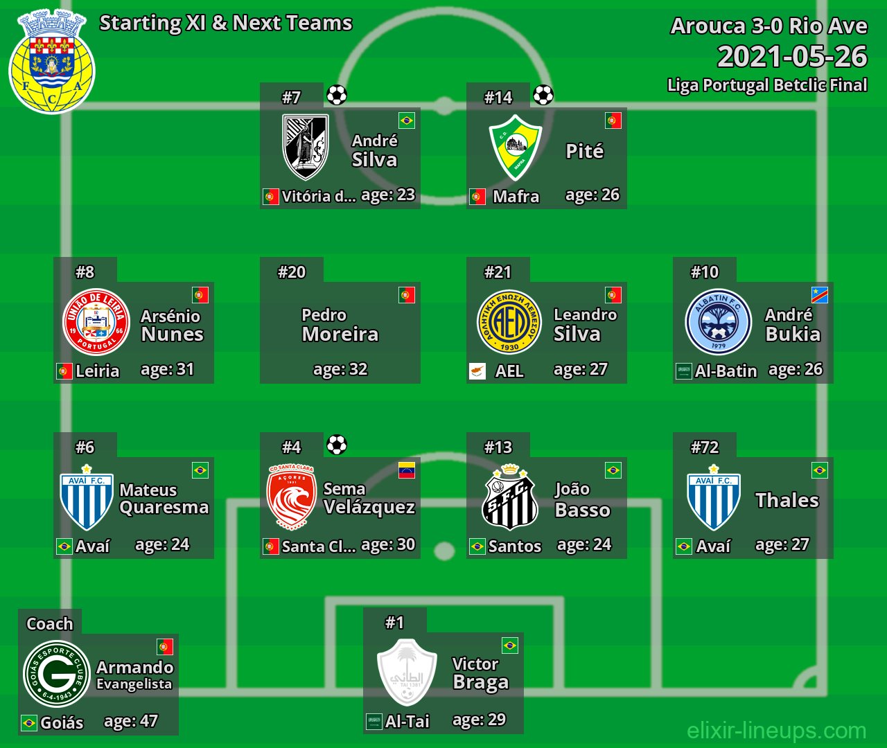 Arouca Starting XI & Next Teams 2021-05-26