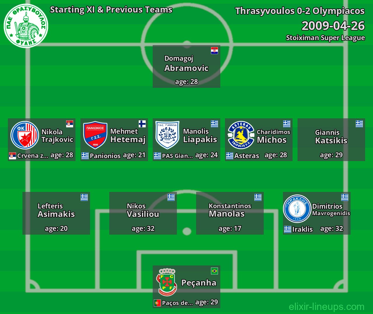 Thrasyvoulos Starting XI & Previous Teams 2009-04-26