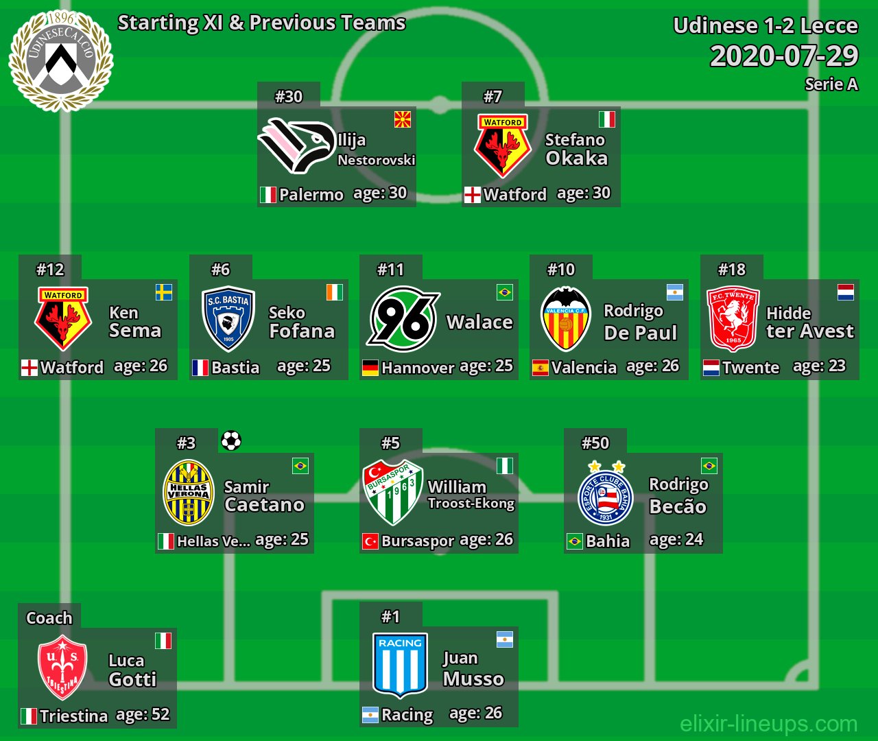 Udinese Starting XI & Previous Teams 2020-07-29