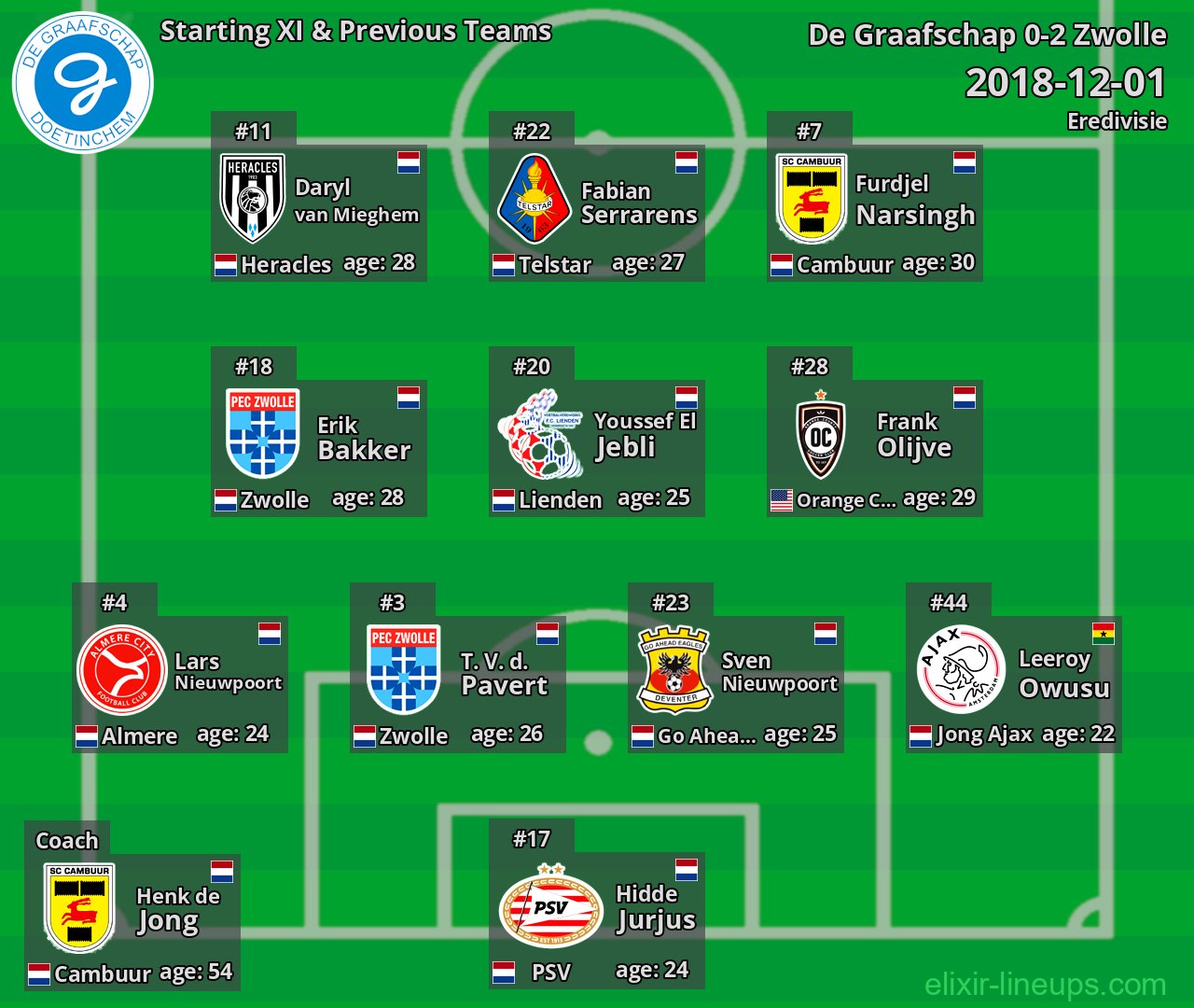 De Graafschap Starting XI & Previous Teams 2018-12-01