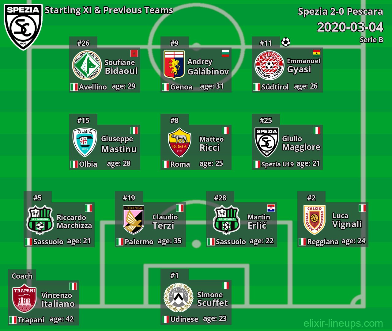 Spezia Starting XI & Previous Teams 2020-03-04