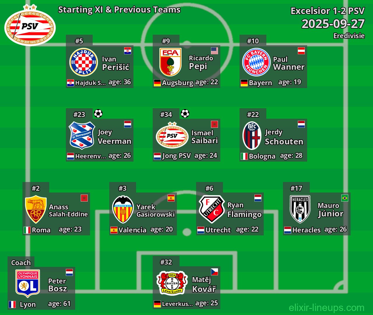PSV Starting XI & Previous Teams 2025-09-27
