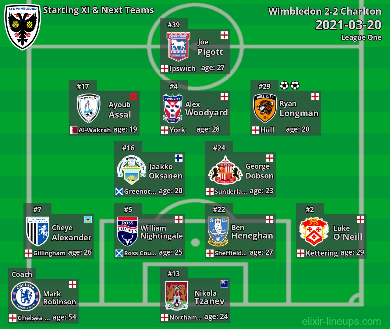 Wimbledon Starting XI & Next Teams 2021-03-20