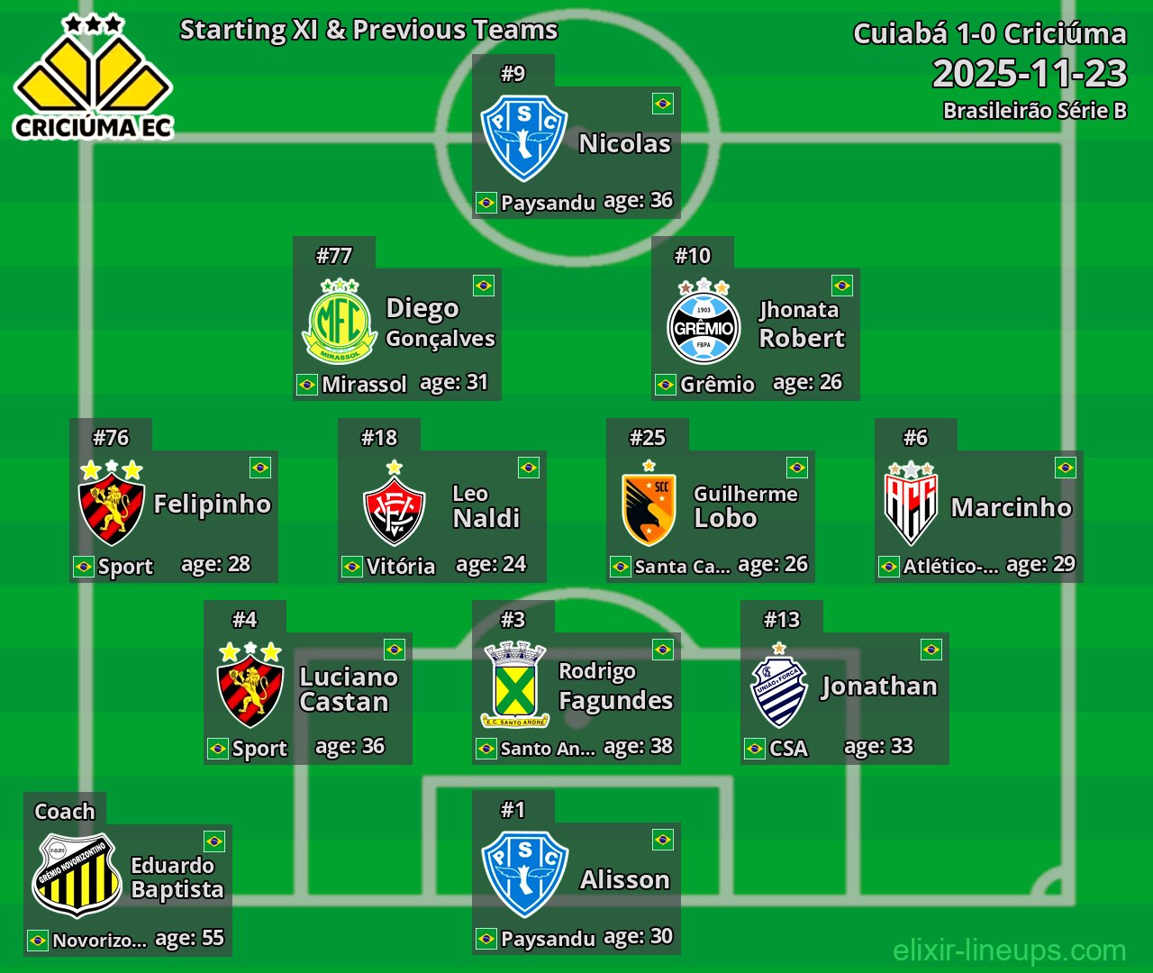 Criciúma Starting XI & Previous Teams 2025-11-23