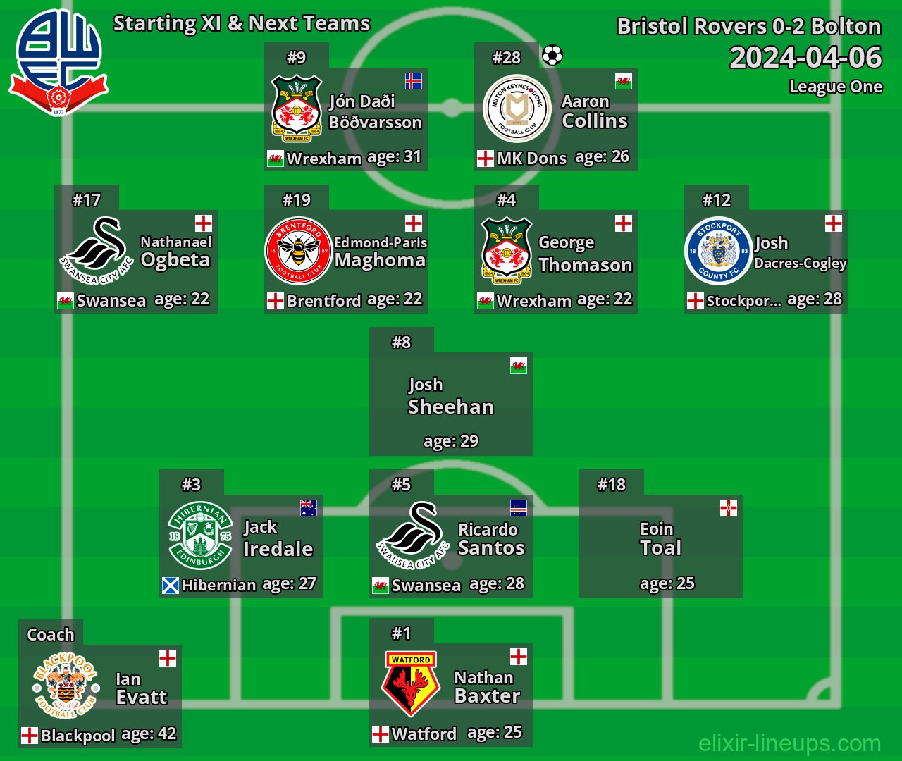 Bolton Starting XI & Next Teams 2024-04-06