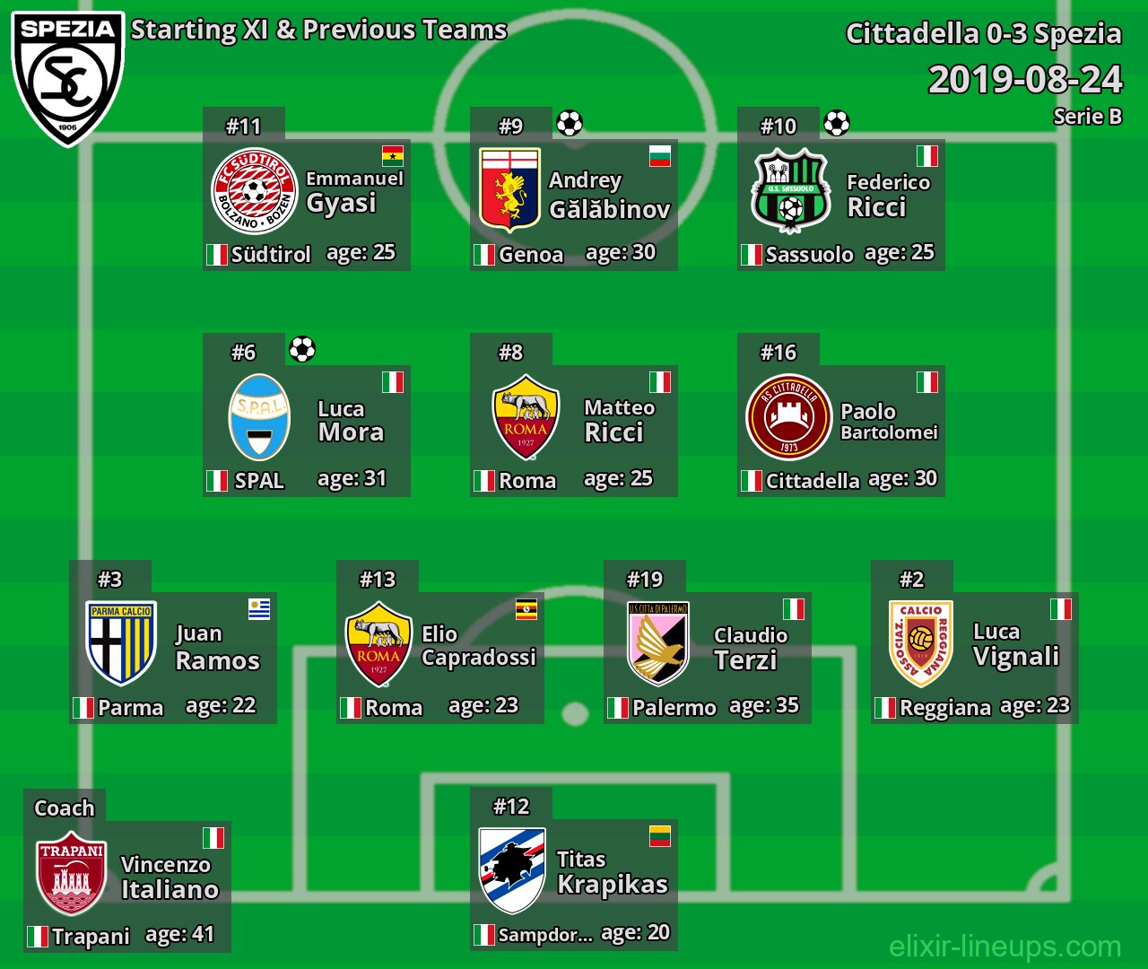 Spezia Starting XI & Previous Teams 2019-08-24