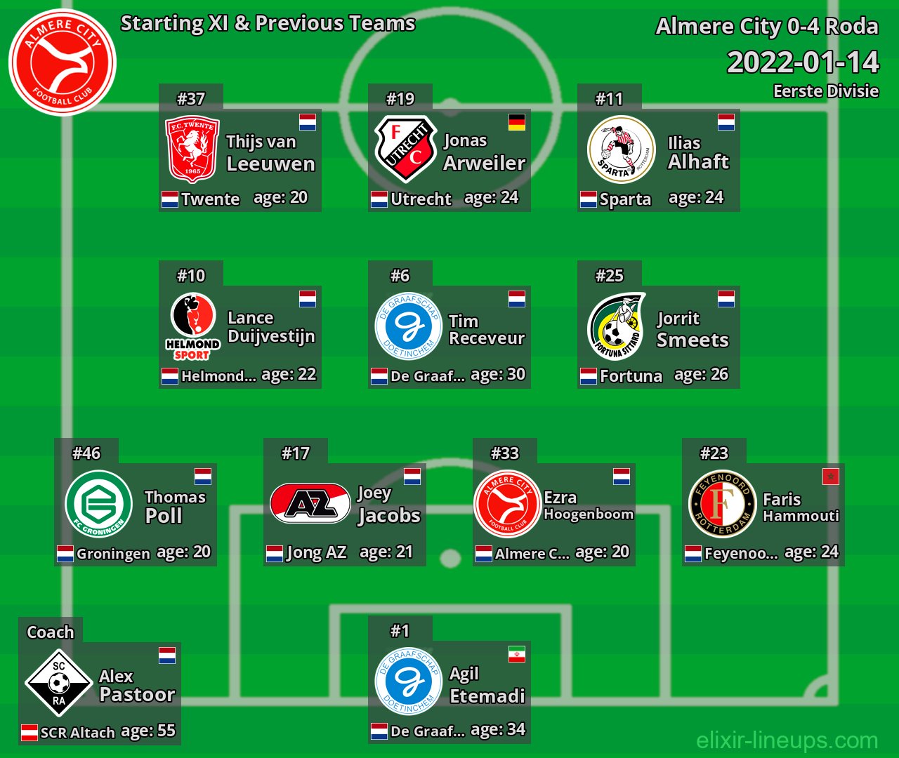 Almere City Starting XI & Previous Teams 2022-01-14