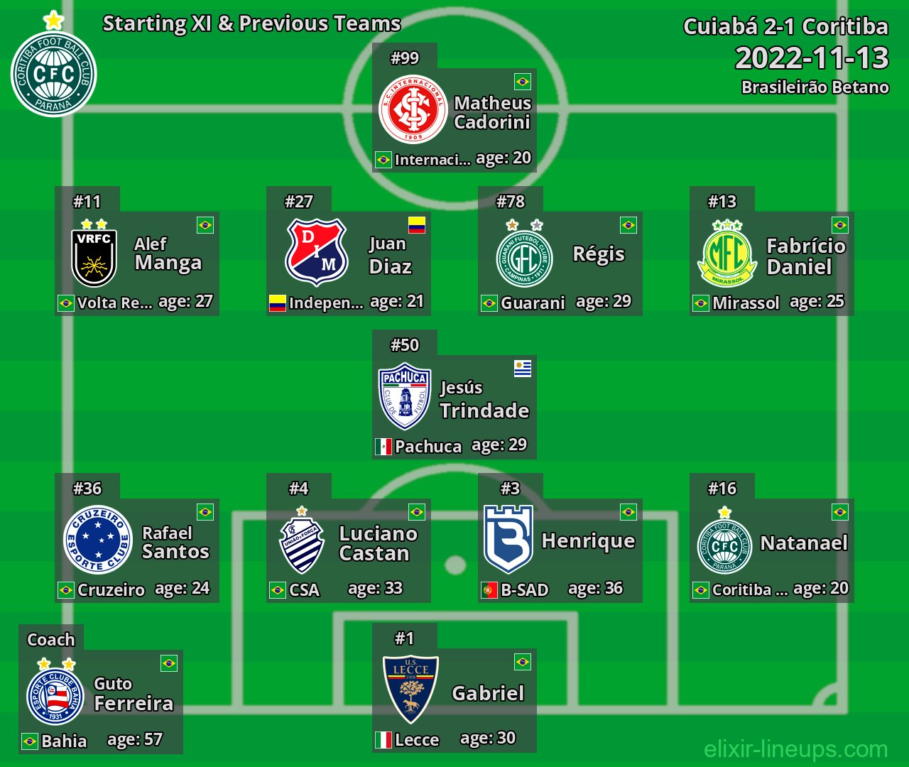 Coritiba Starting XI & Previous Teams 2022-11-13