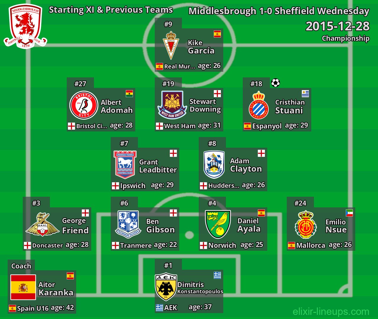Middlesbrough Starting XI & Previous Teams 2015-12-28
