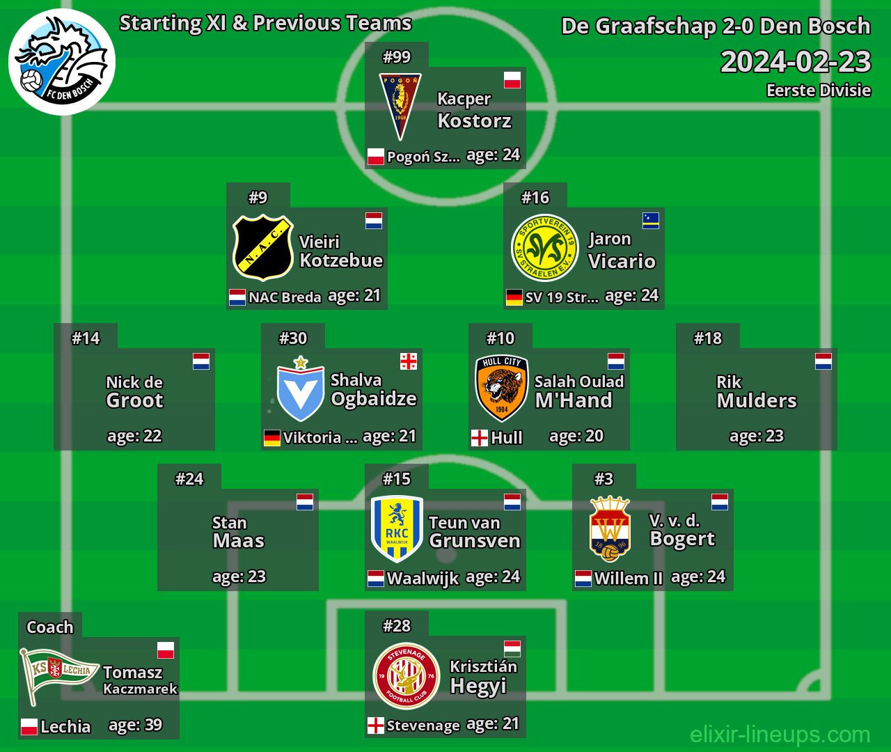 Den Bosch Starting XI & Previous Teams 2024-02-23