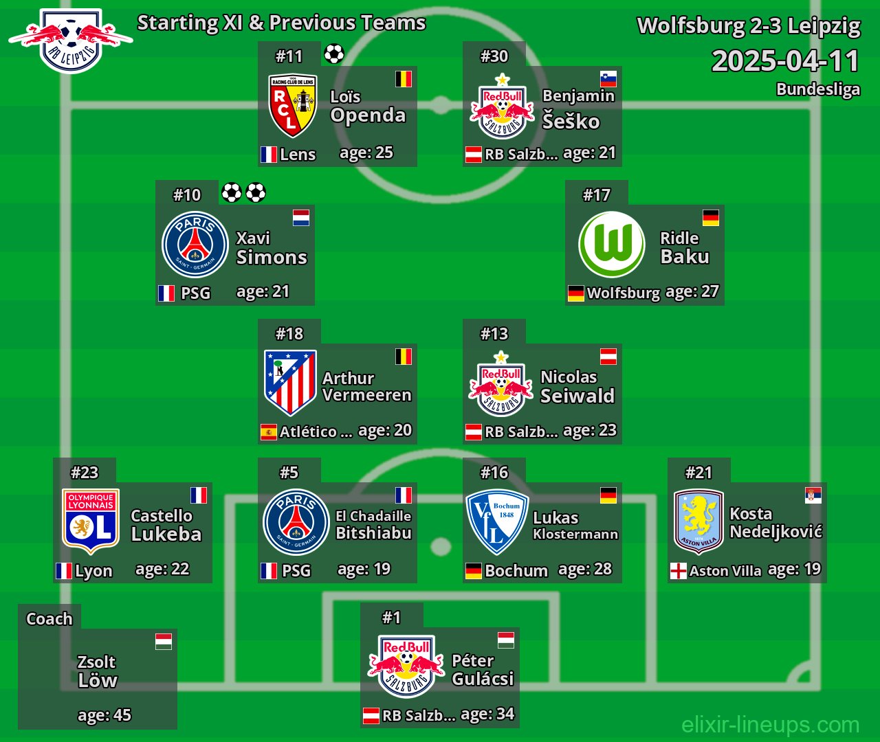 Leipzig Starting XI & Previous Teams 2025-04-11