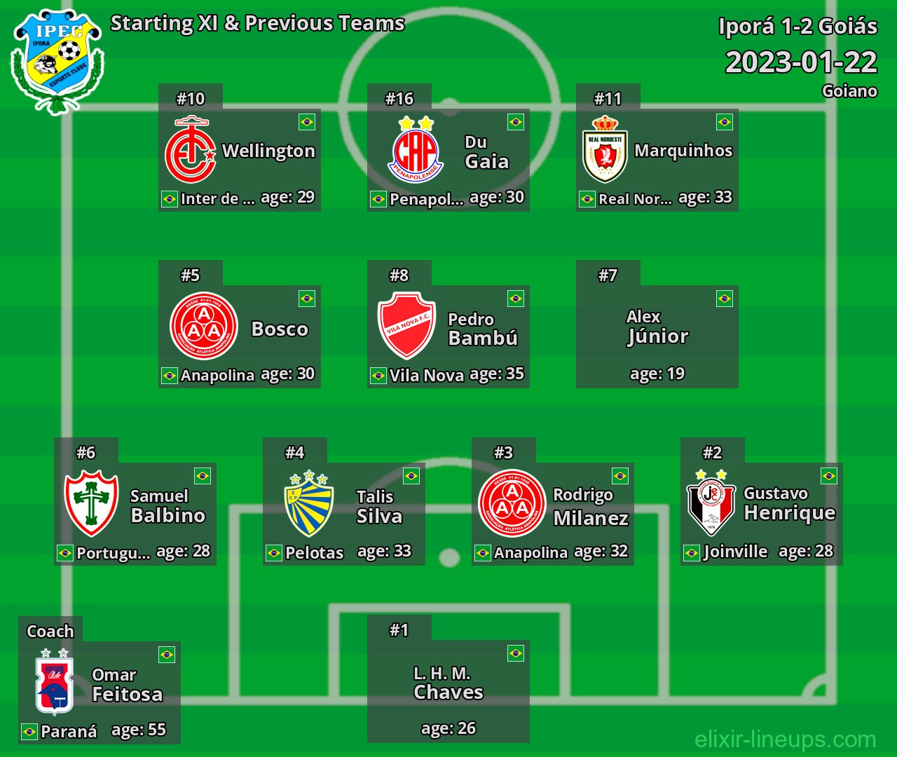 Iporá Starting XI & Previous Teams 2023-01-22
