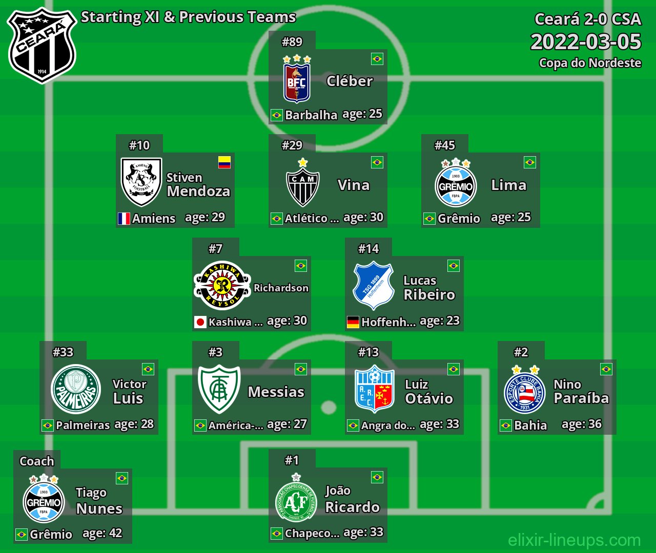 Ceará Starting XI & Previous Teams 2022-03-05