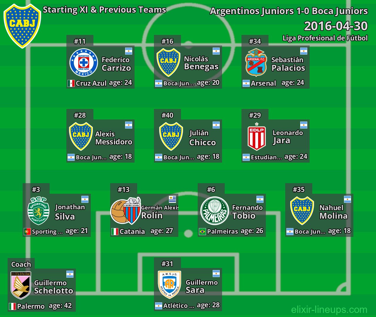 Boca Juniors Starting XI & Previous Teams 2016-04-30