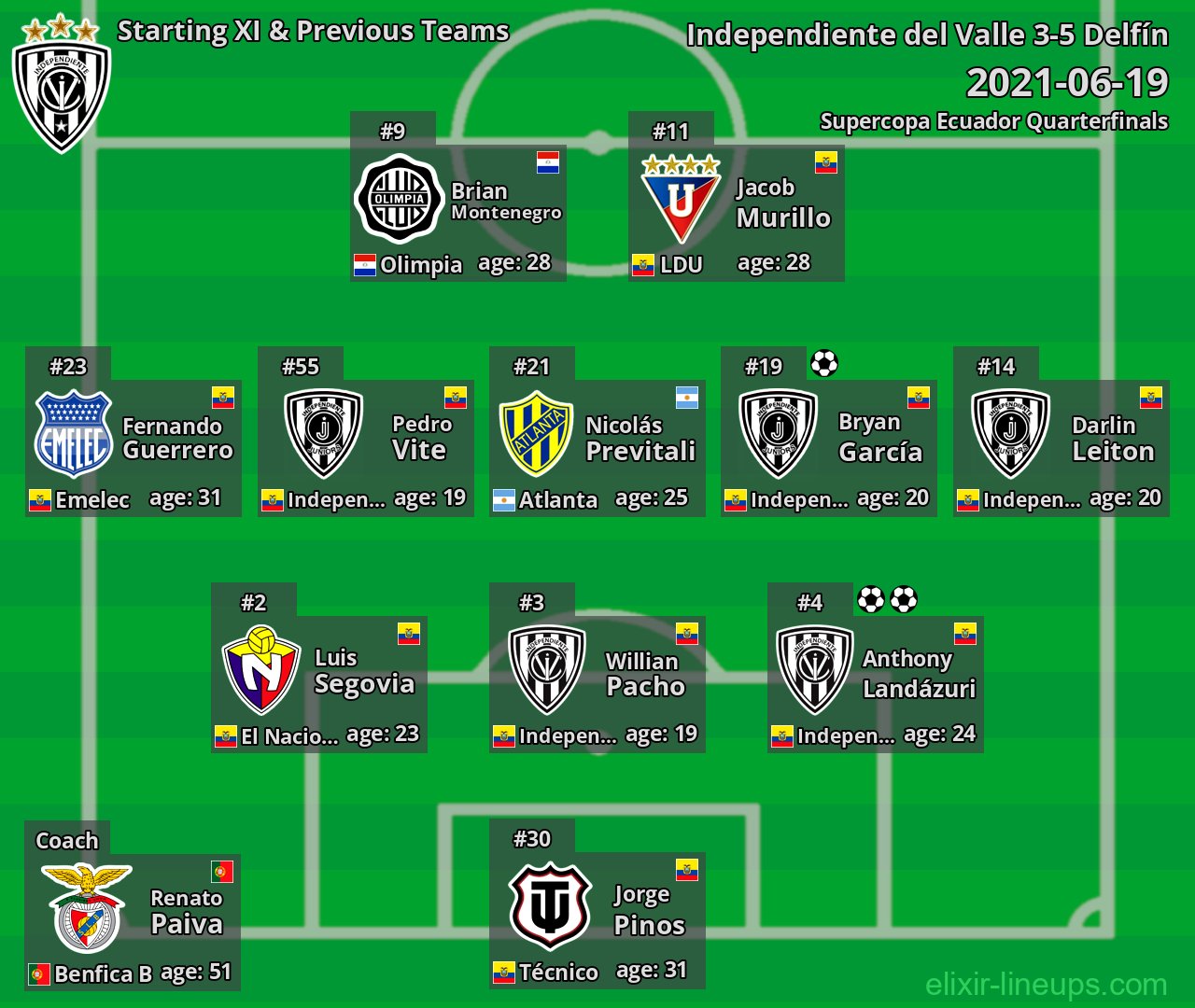 Independiente del Valle Starting XI & Previous Teams 2021-06-19