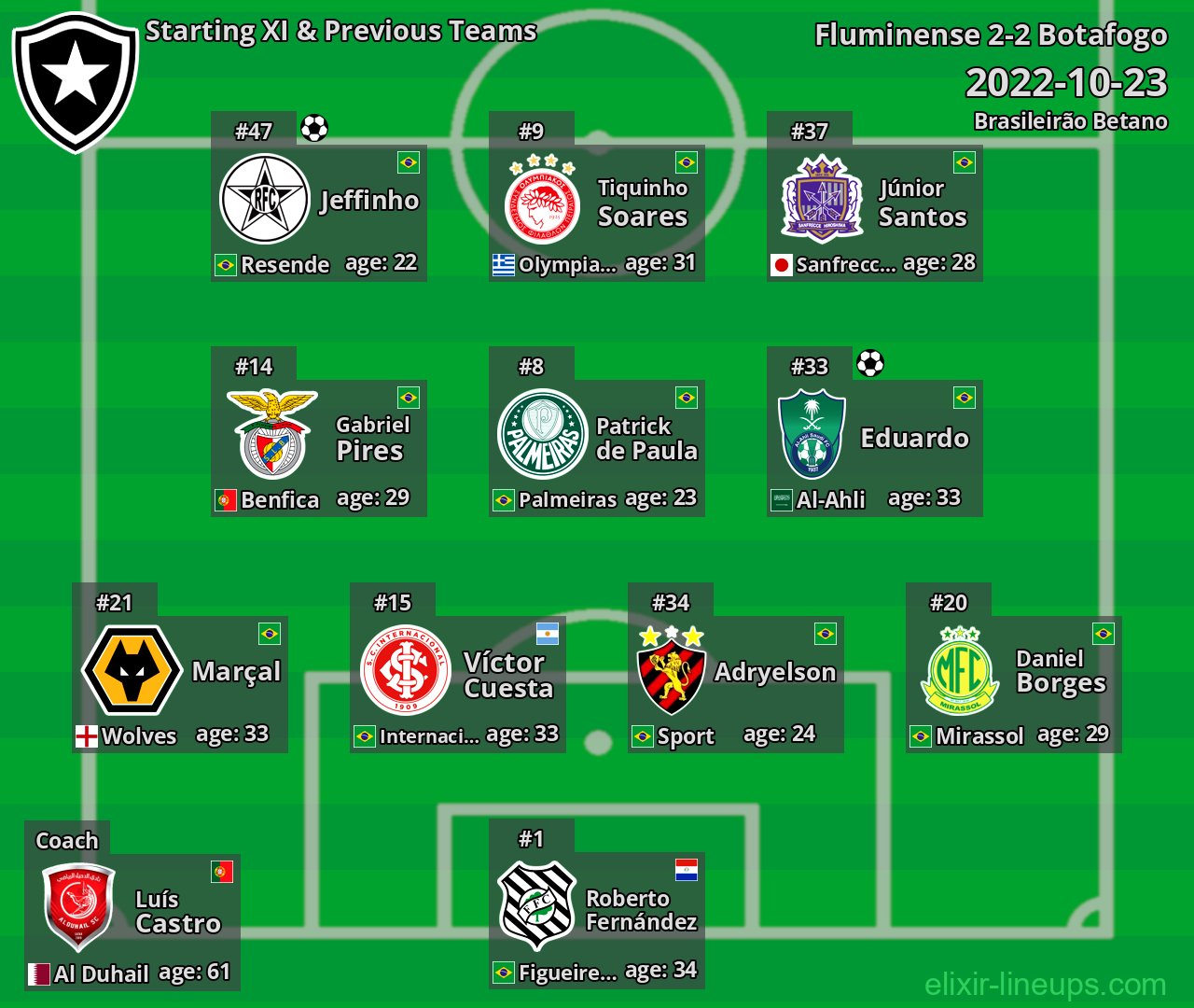 Botafogo Starting XI & Previous Teams 2022-10-23