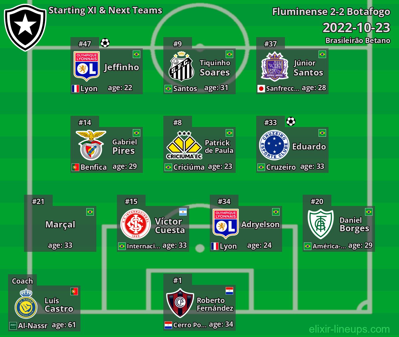 Botafogo Starting XI & Next Teams 2022-10-23