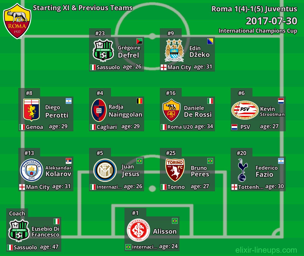 Roma Starting XI & Previous Teams 2017-07-30