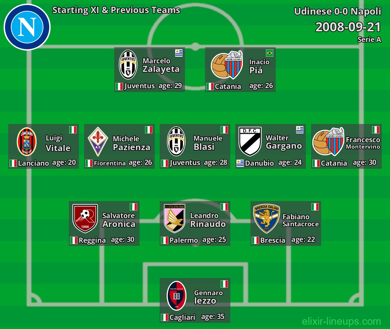 Napoli Starting XI & Previous Teams 2008-09-21