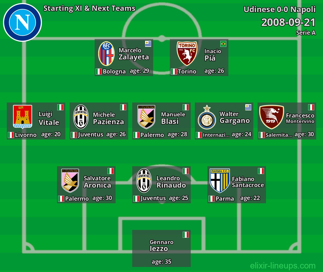 Napoli Starting XI & Next Teams 2008-09-21