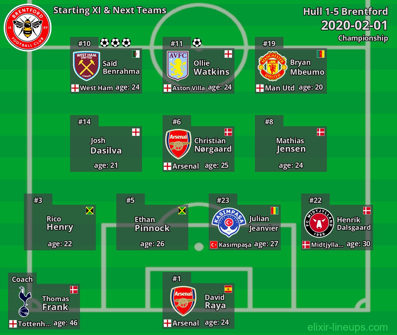 Brentford Starting XI & Next Teams 2020-02-01