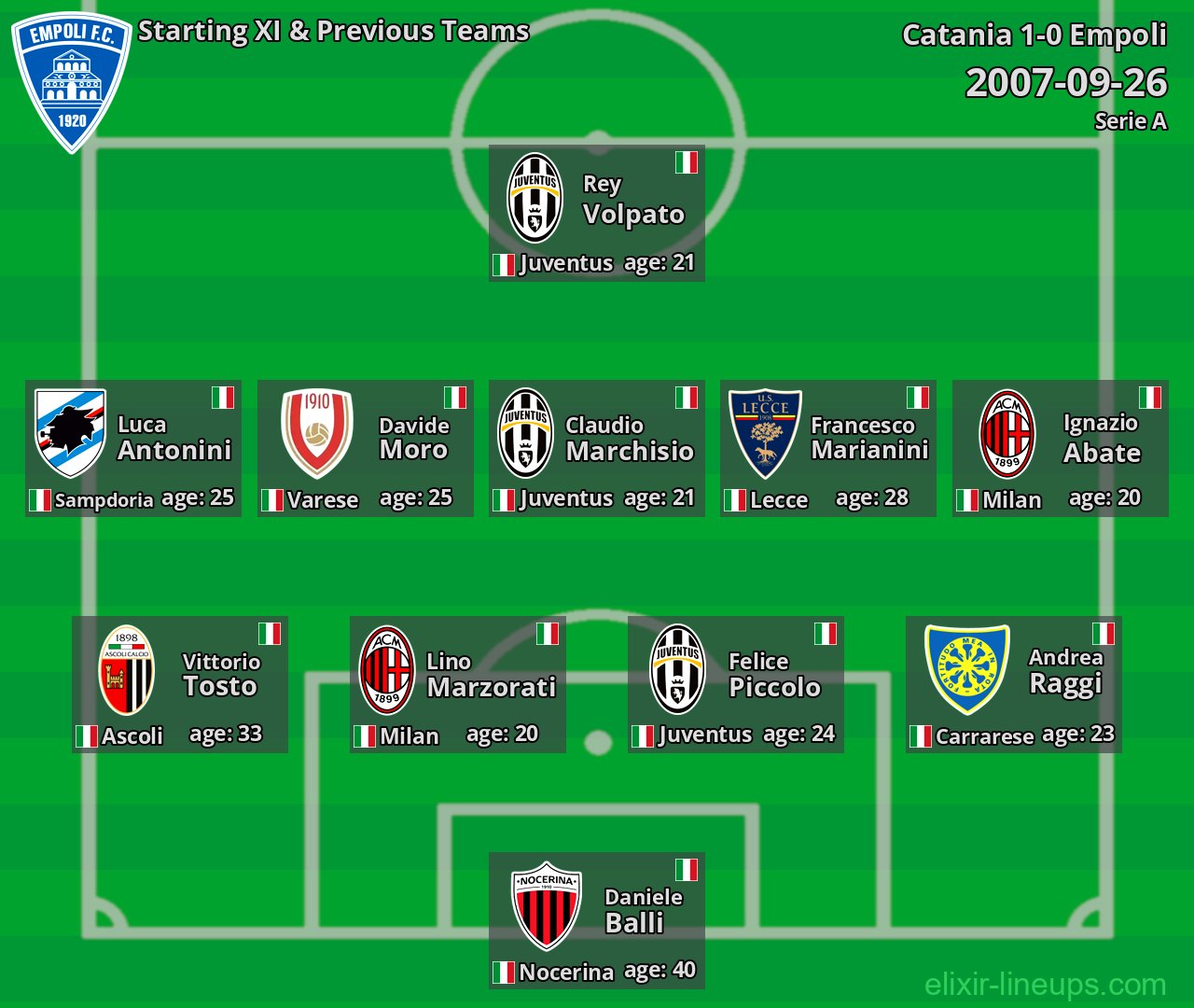 Empoli Starting XI & Previous Teams 2007-09-26