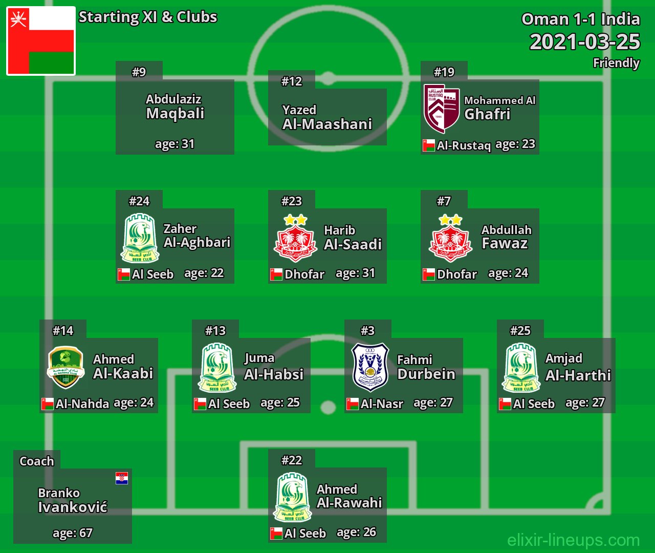 Oman Starting XI 2021-03-25