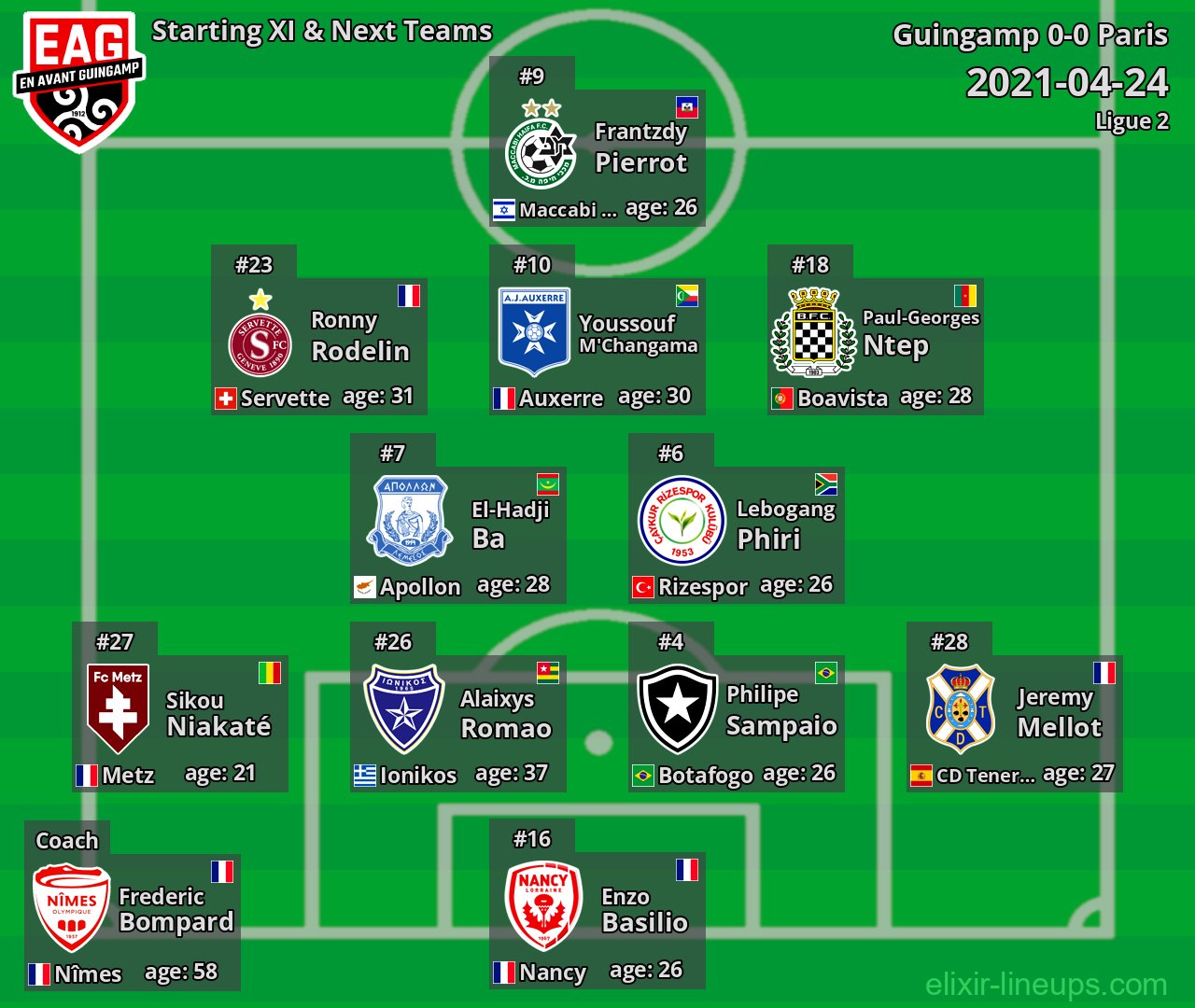 Guingamp Starting XI & Next Teams 2021-04-24