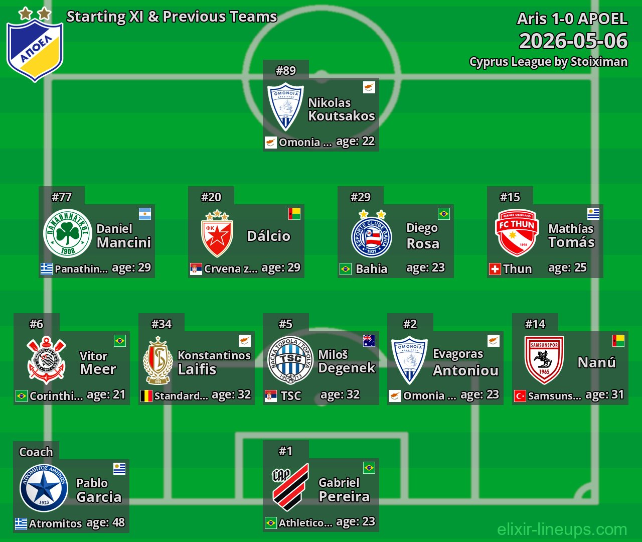 APOEL Starting XI & Previous Teams 2026-05-06