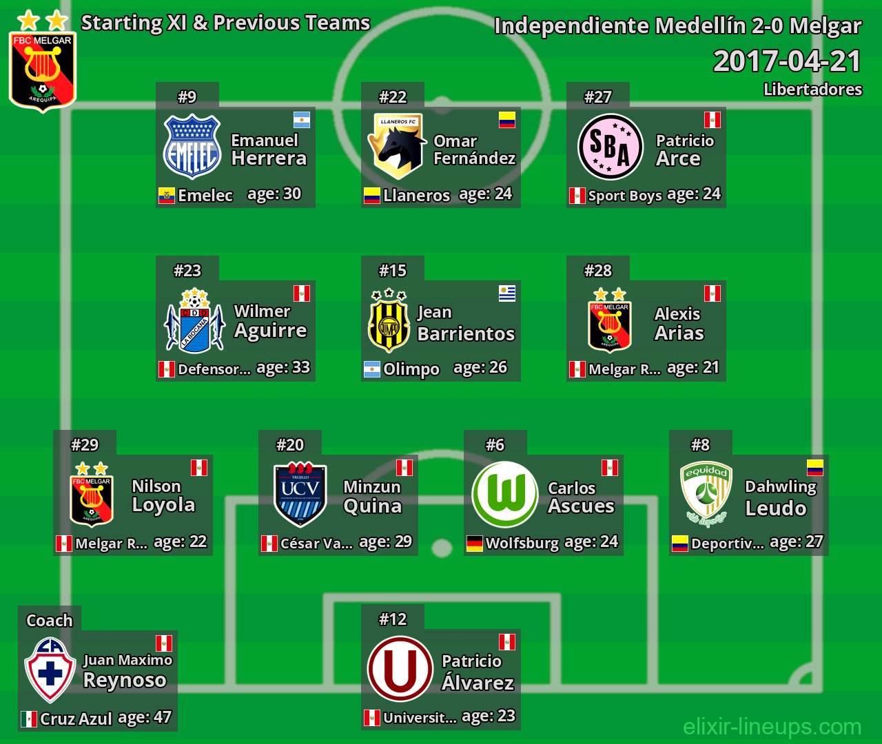 Melgar Starting XI & Previous Teams 2017-04-21