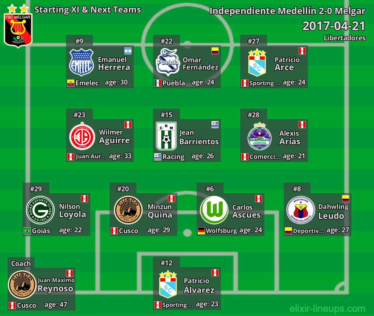 Melgar Starting XI & Next Teams 2017-04-21