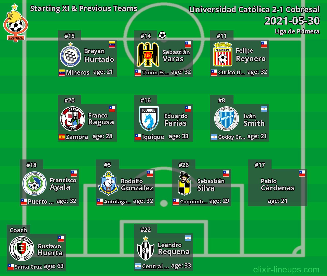 Cobresal Starting XI & Previous Teams 2021-05-30