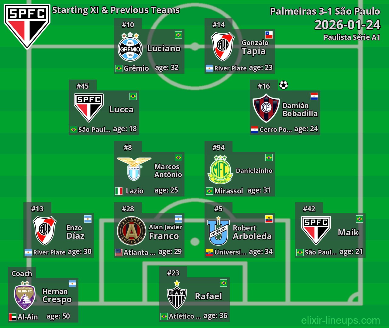 São Paulo Starting XI & Previous Teams 2026-01-24
