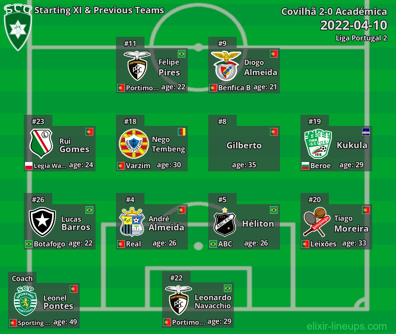 Covilhã Starting XI & Previous Teams 2022-04-10