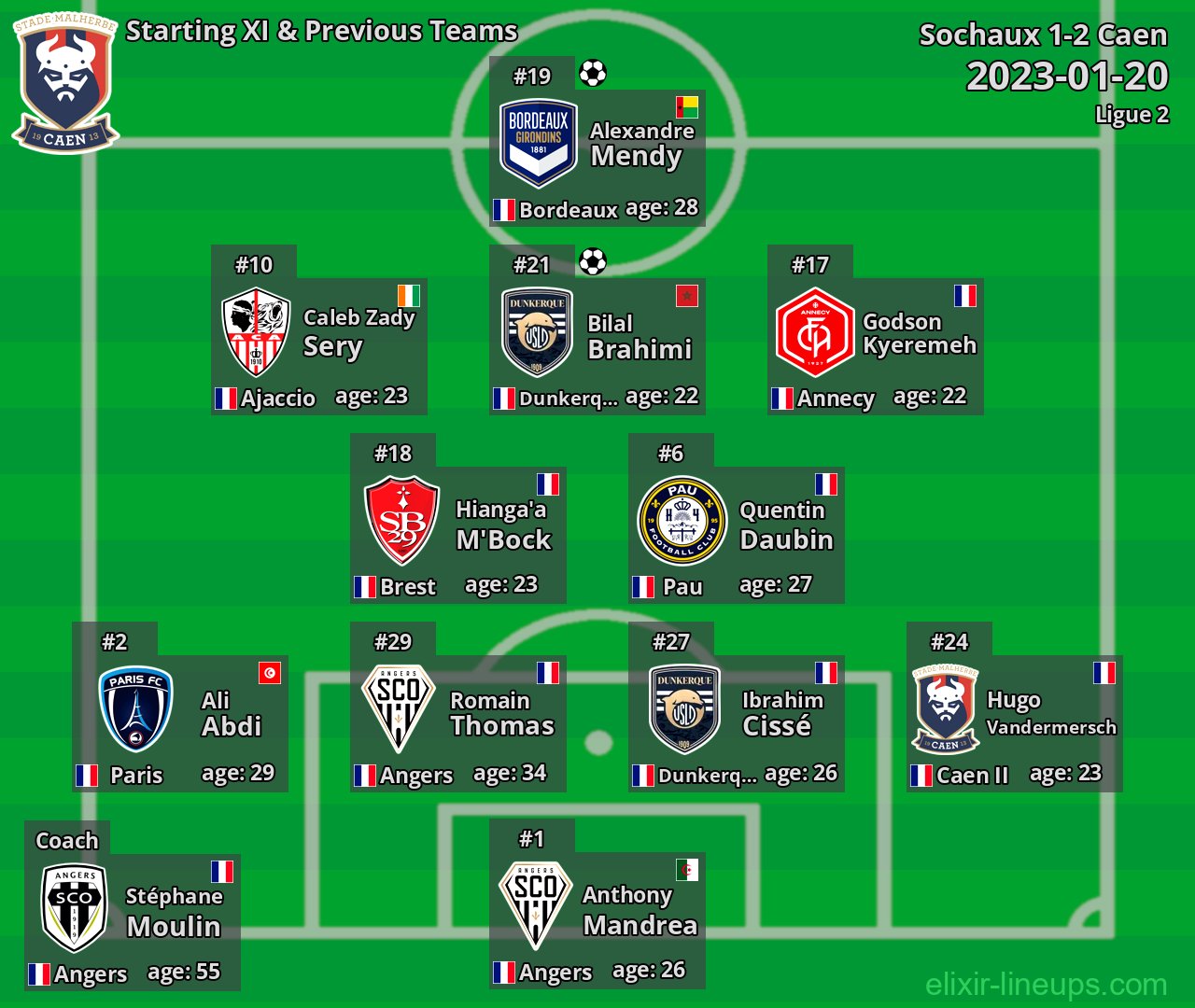 Caen Starting XI & Previous Teams 2023-01-20
