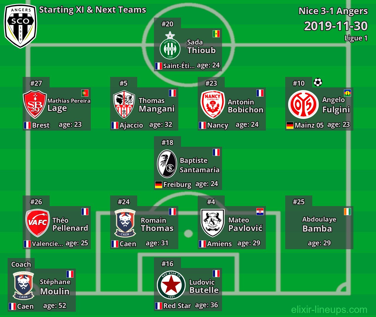 Angers Starting XI & Next Teams 2019-11-30