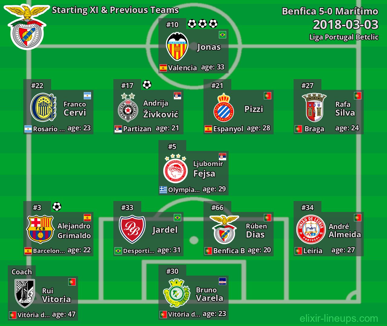 Benfica Starting XI & Previous Teams 2018-03-03