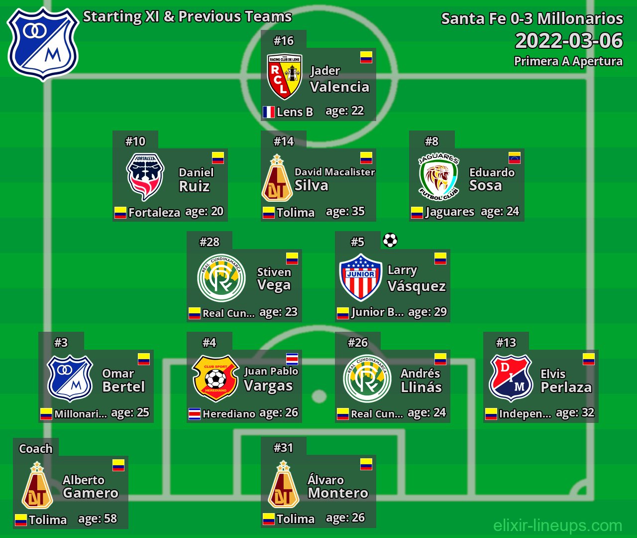 Millonarios Starting XI & Previous Teams 2022-03-06