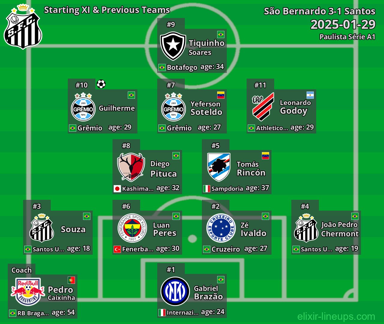 Santos Starting XI & Previous Teams 2025-01-29