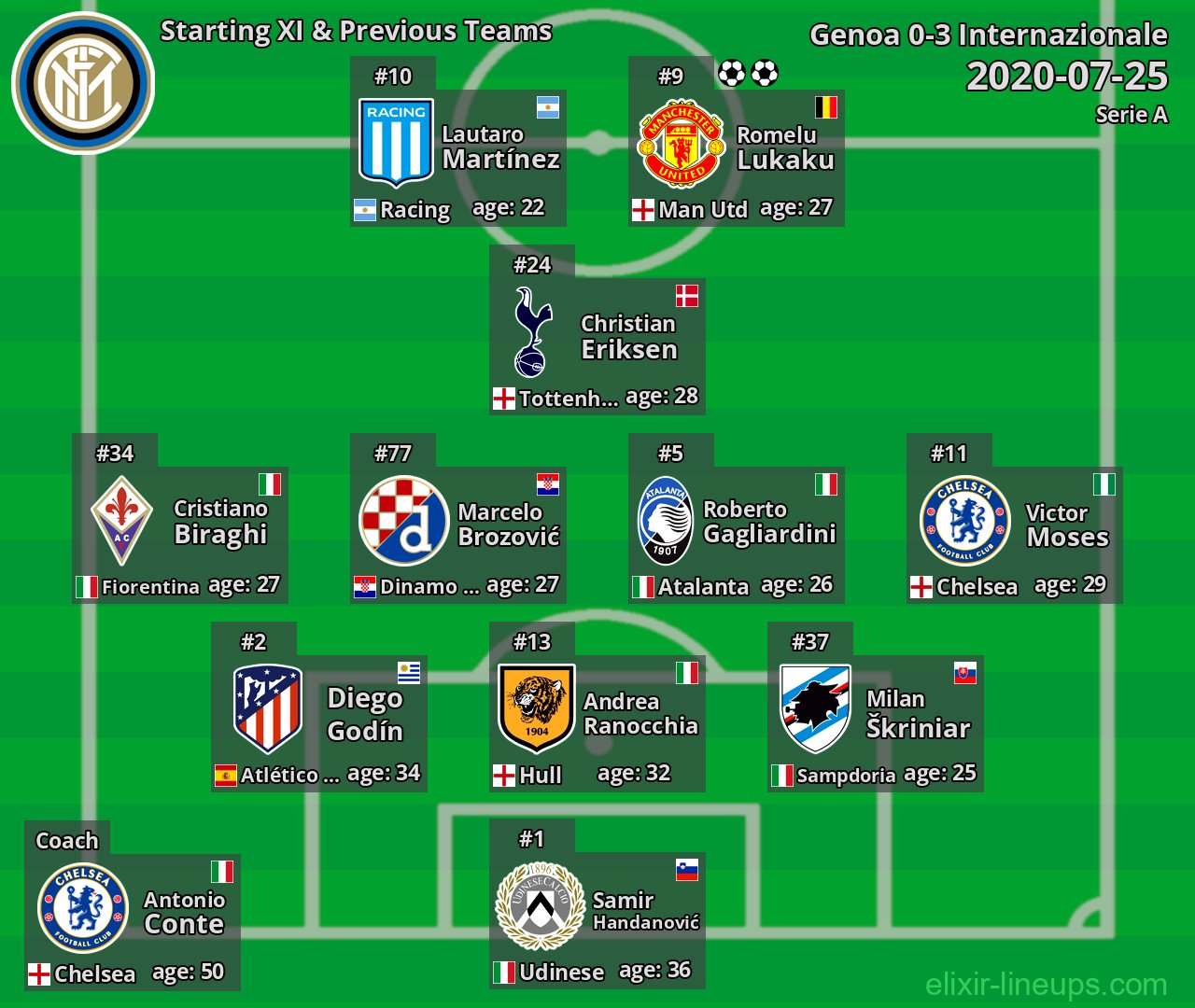 Internazionale Starting XI & Previous Teams 2020-07-25