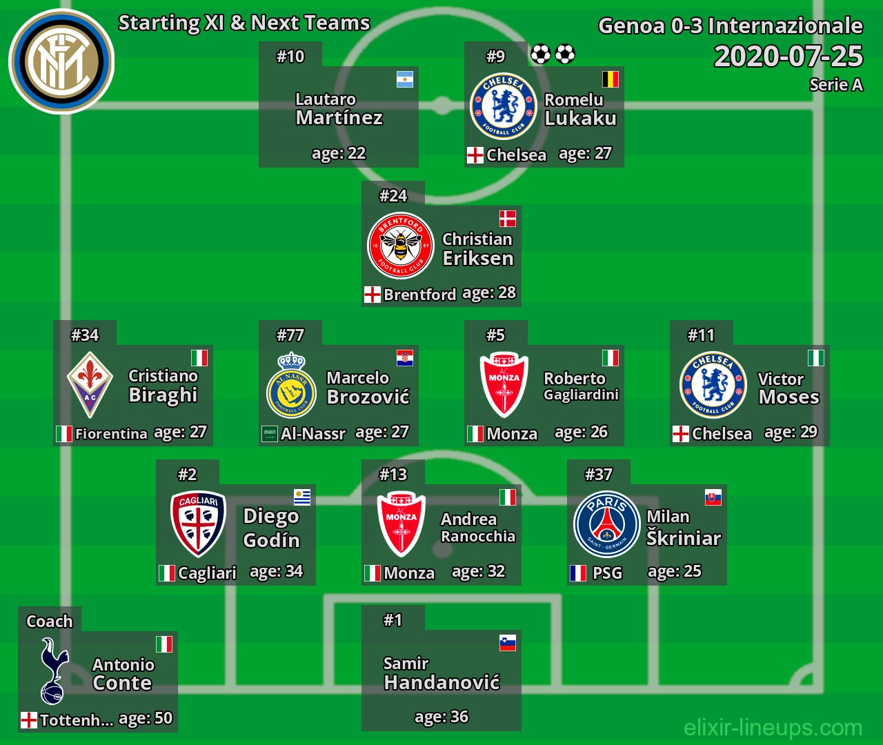 Internazionale Starting XI & Next Teams 2020-07-25
