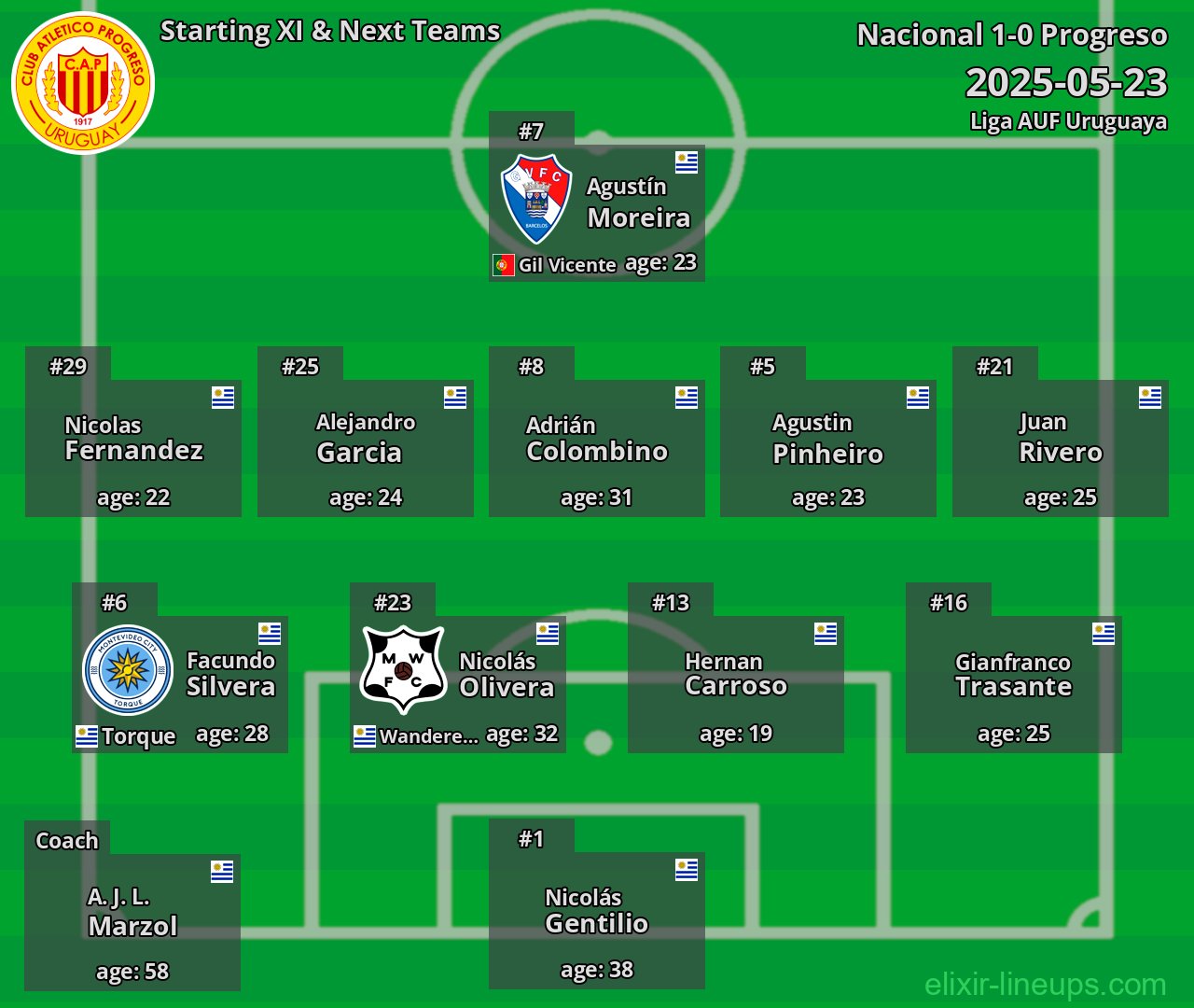 Progreso Starting XI & Next Teams 2025-05-23