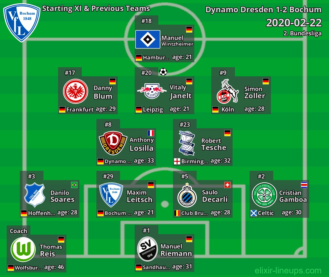 Bochum Starting XI & Previous Teams 2020-02-22