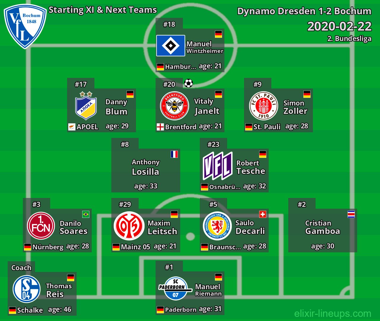 Bochum Starting XI & Next Teams 2020-02-22