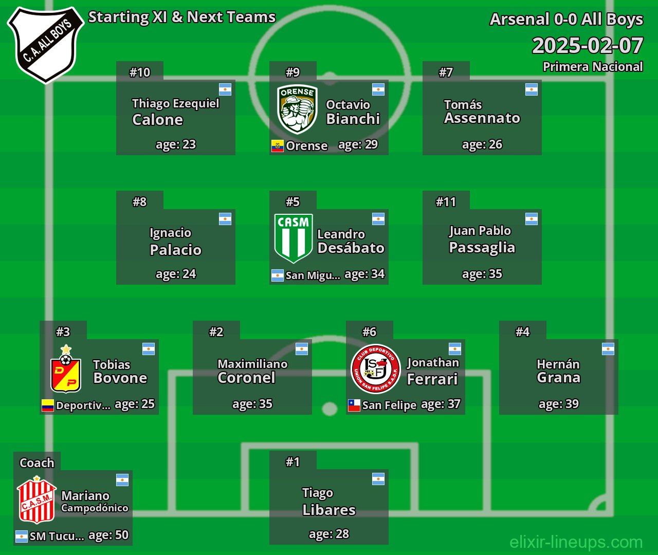 All Boys Starting XI & Next Teams 2025-02-07