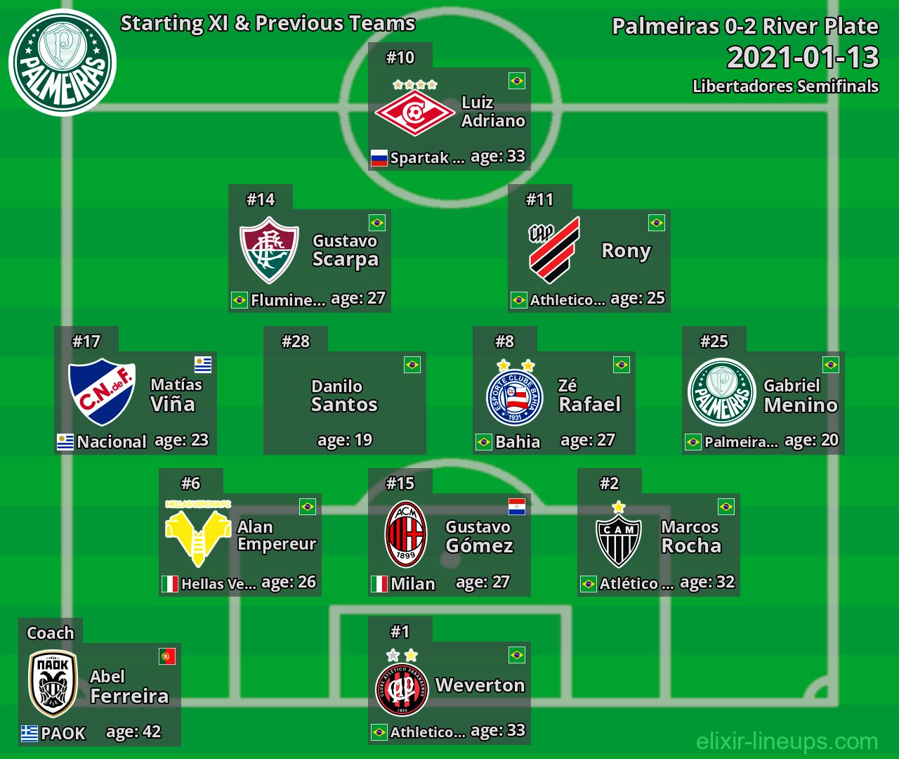 Palmeiras Starting XI & Previous Teams 2021-01-13