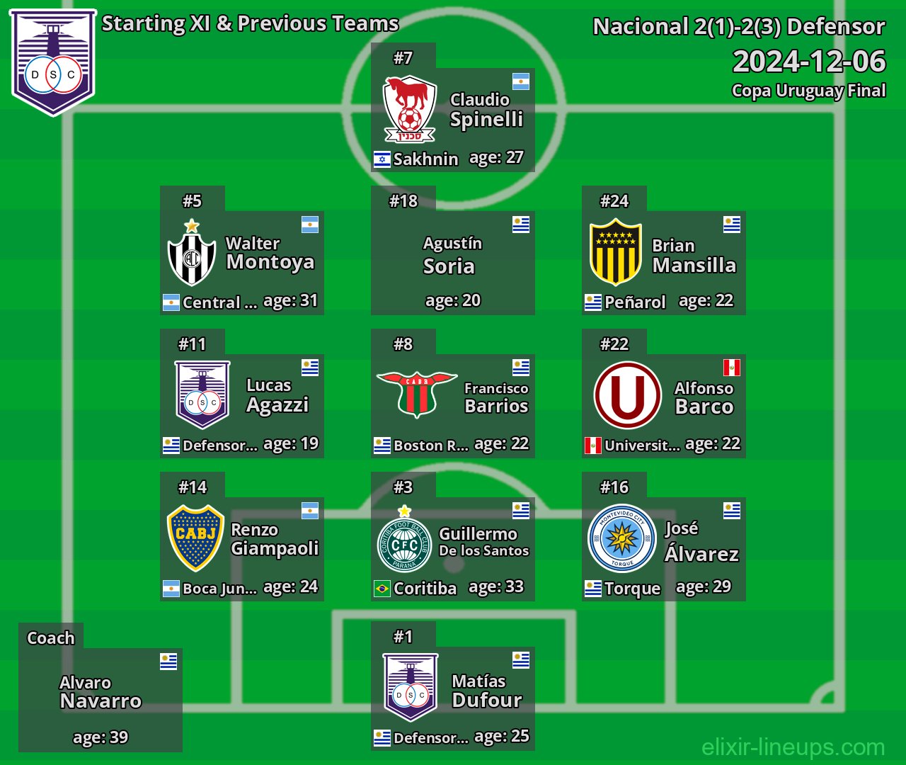 Defensor Starting XI & Previous Teams 2024-12-06